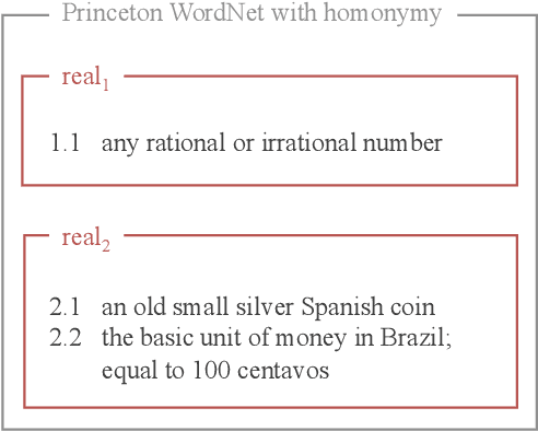 Figure 3 for Homonymy Information for English WordNet