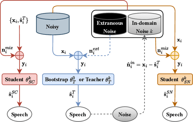 Figure 1 for A Teacher-student Framework for Unsupervised Speech Enhancement Using Noise Remixing Training and Two-stage Inference