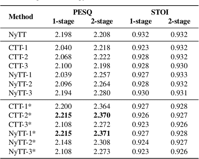 Figure 2 for A Teacher-student Framework for Unsupervised Speech Enhancement Using Noise Remixing Training and Two-stage Inference