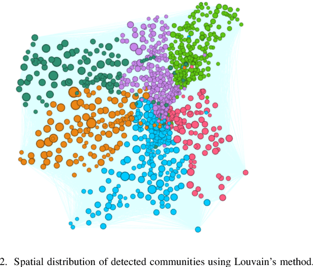 Figure 2 for Using network metrics to explore the community structure that underlies movement patterns