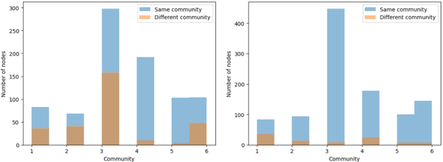 Figure 3 for Using network metrics to explore the community structure that underlies movement patterns