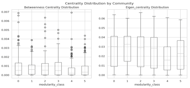 Figure 4 for Using network metrics to explore the community structure that underlies movement patterns
