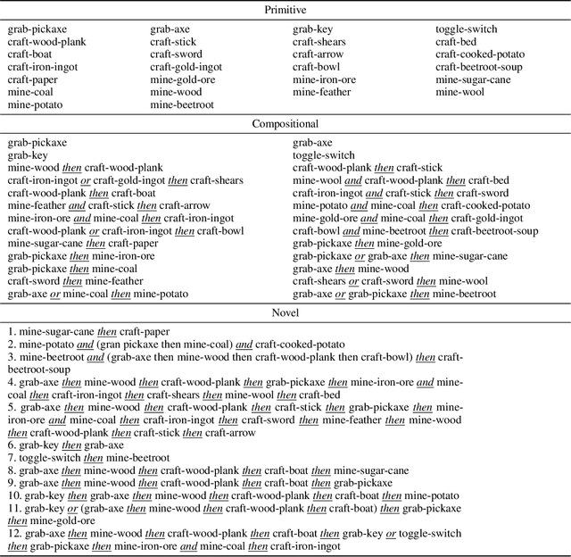 Figure 4 for Learning Rational Subgoals from Demonstrations and Instructions