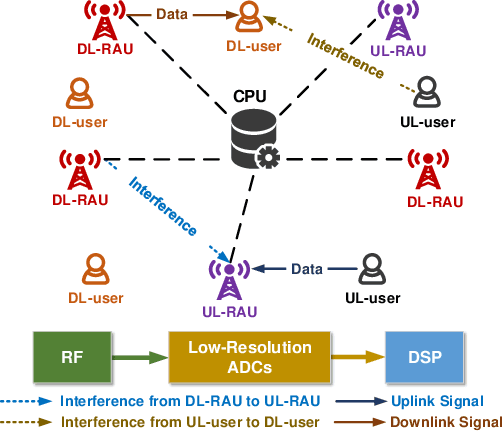 Figure 1 for Performance Analysis and Optimization of Network-Assisted Full-Duplex Systems under Low-Resolution ADCs
