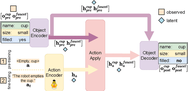 Figure 1 for Learning the Effects of Physical Actions in a Multi-modal Environment