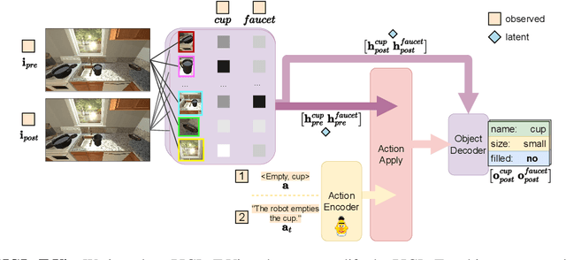 Figure 3 for Learning the Effects of Physical Actions in a Multi-modal Environment