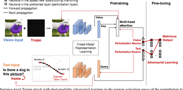 Figure 3 for Instance-level Trojan Attacks on Visual Question Answering via Adversarial Learning in Neuron Activation Space