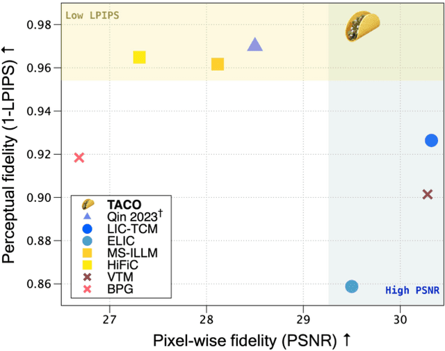 Figure 1 for Neural Image Compression with Text-guided Encoding for both Pixel-level and Perceptual Fidelity