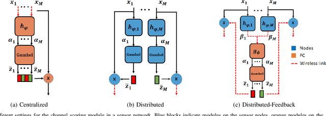 Figure 3 for A distributed neural network architecture for dynamic sensor selection with application to bandwidth-constrained body-sensor networks