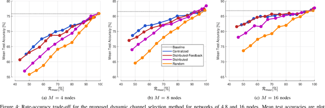 Figure 4 for A distributed neural network architecture for dynamic sensor selection with application to bandwidth-constrained body-sensor networks