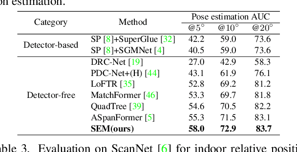 Figure 4 for Structured Epipolar Matcher for Local Feature Matching