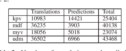 Figure 2 for Sentiment Analysis Using Aligned Word Embeddings for Uralic Languages