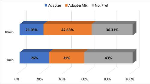 Figure 4 for ADAPTERMIX: Exploring the Efficacy of Mixture of Adapters for Low-Resource TTS Adaptation