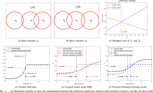 Figure 3 for Decision-Oriented Learning with Differentiable Submodular Maximization for Vehicle Routing Problem