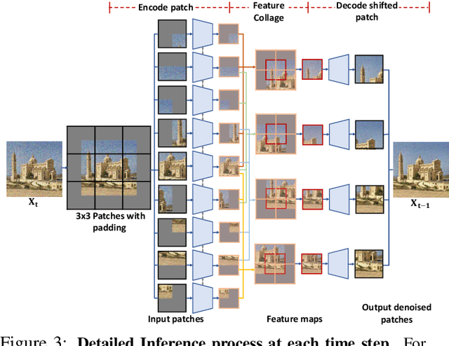 Figure 4 for Patched Denoising Diffusion Models For High-Resolution Image Synthesis