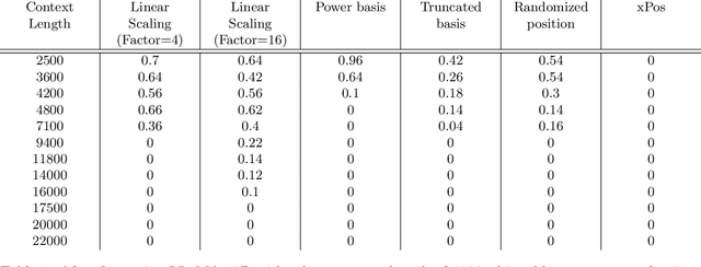 Figure 2 for Giraffe: Adventures in Expanding Context Lengths in LLMs