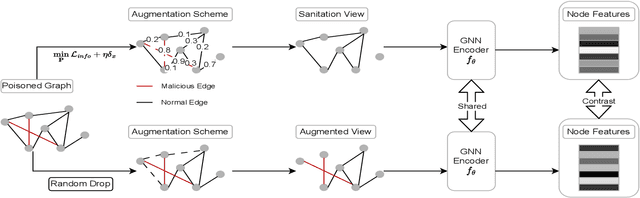 Figure 2 for Homophily-Driven Sanitation View for Robust Graph Contrastive Learning
