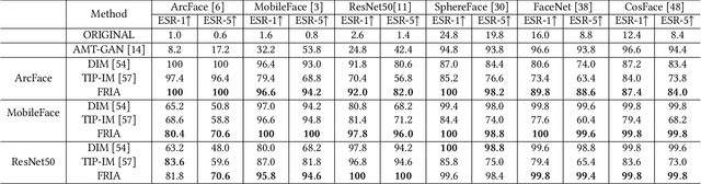 Figure 2 for Face Encryption via Frequency-Restricted Identity-Agnostic Attacks