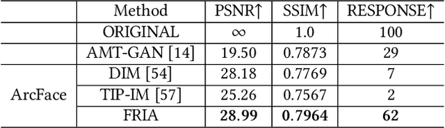 Figure 4 for Face Encryption via Frequency-Restricted Identity-Agnostic Attacks