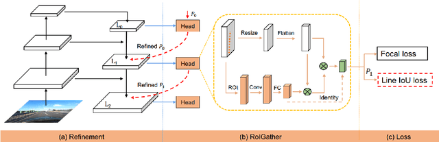 Figure 1 for [Re] CLRNet: Cross Layer Refinement Network for Lane Detection