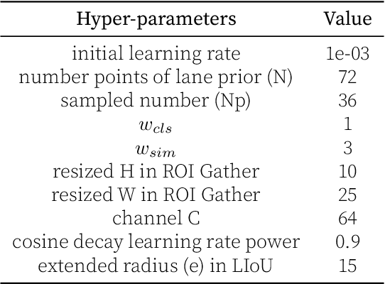 Figure 2 for [Re] CLRNet: Cross Layer Refinement Network for Lane Detection