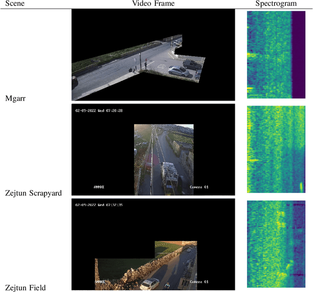 Figure 2 for Audio-Visual Dataset and Method for Anomaly Detection in Traffic Videos