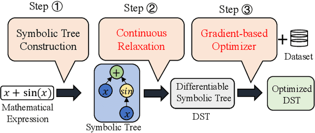 Figure 1 for Differentiable Genetic Programming for High-dimensional Symbolic Regression