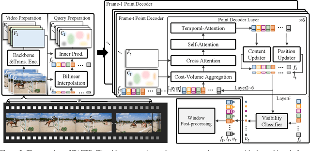 Figure 3 for TAPTR: Tracking Any Point with Transformers as Detection