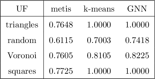 Figure 2 for Agglomeration of Polygonal Grids using Graph Neural Networks with applications to Multigrid solvers