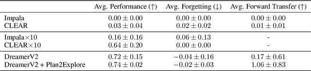 Figure 2 for The Surprising Effectiveness of Latent World Models for Continual Reinforcement Learning