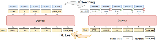 Figure 1 for Reinforced Language Modeling for End-to-End Task Oriented Dialog