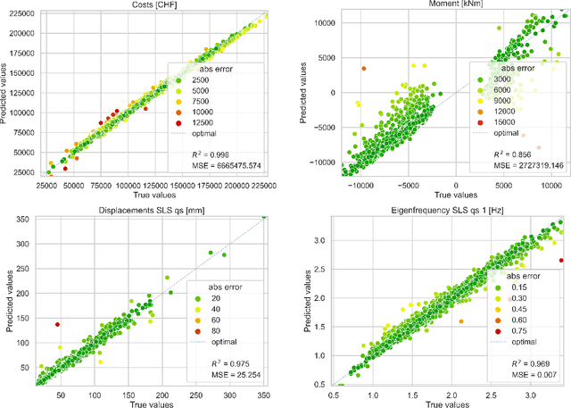 Figure 4 for Design Space Exploration and Explanation via Conditional Variational Autoencoders in Meta-model-based Conceptual Design of Pedestrian Bridges