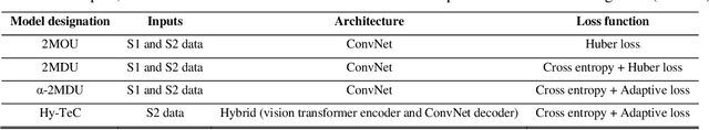 Figure 2 for Vision Transformers, a new approach for high-resolution and large-scale mapping of canopy heights