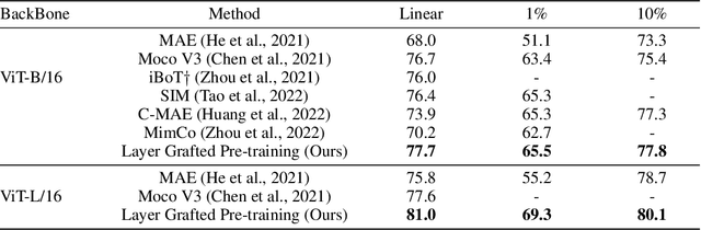 Figure 4 for Layer Grafted Pre-training: Bridging Contrastive Learning And Masked Image Modeling For Label-Efficient Representations