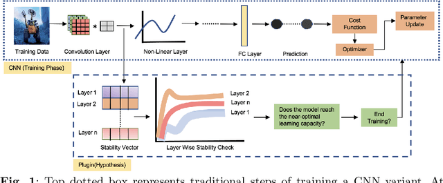 Figure 1 for When do Convolutional Neural Networks Stop Learning?