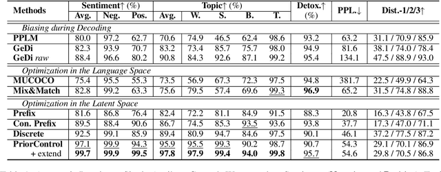 Figure 2 for Controllable Text Generation via Probability Density Estimation in the Latent Space