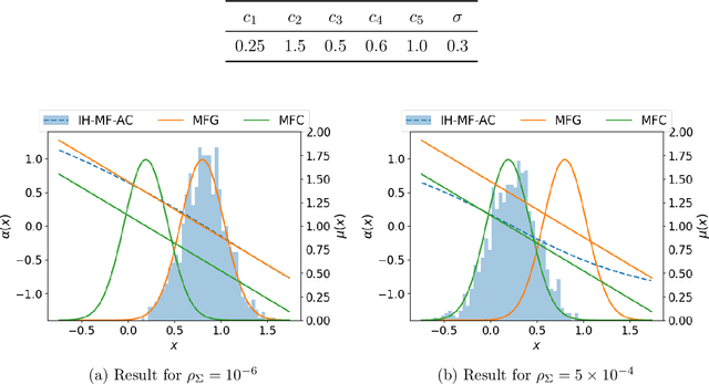 Figure 2 for Deep Reinforcement Learning for Infinite Horizon Mean Field Problems in Continuous Spaces