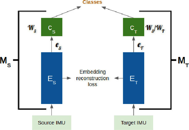 Figure 3 for Activity Classification Using Unsupervised Domain Transfer from Body Worn Sensors