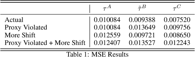 Figure 2 for Random Distribution Shift in Refugee Placement: Strategies for Building Robust Models