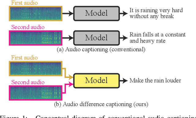 Figure 1 for Audio Difference Captioning Utilizing Similarity-Discrepancy Disentanglement
