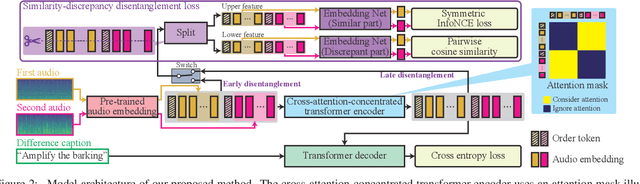 Figure 3 for Audio Difference Captioning Utilizing Similarity-Discrepancy Disentanglement