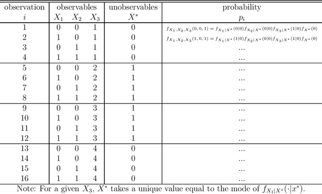 Figure 3 for Identification of Unobservables in Observations