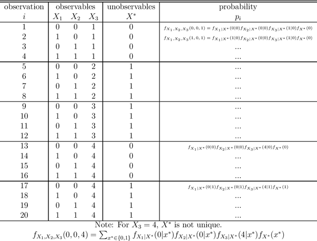 Figure 4 for Identification of Unobservables in Observations