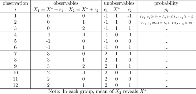 Figure 1 for Identification of Unobservables in Observations