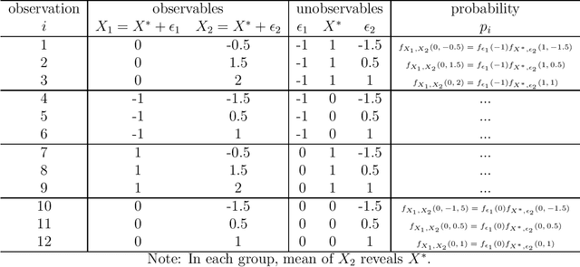 Figure 2 for Identification of Unobservables in Observations