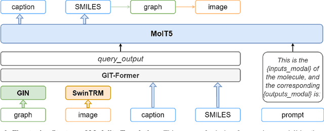 Figure 4 for GIT-Mol: A Multi-modal Large Language Model for Molecular Science with Graph, Image, and Text