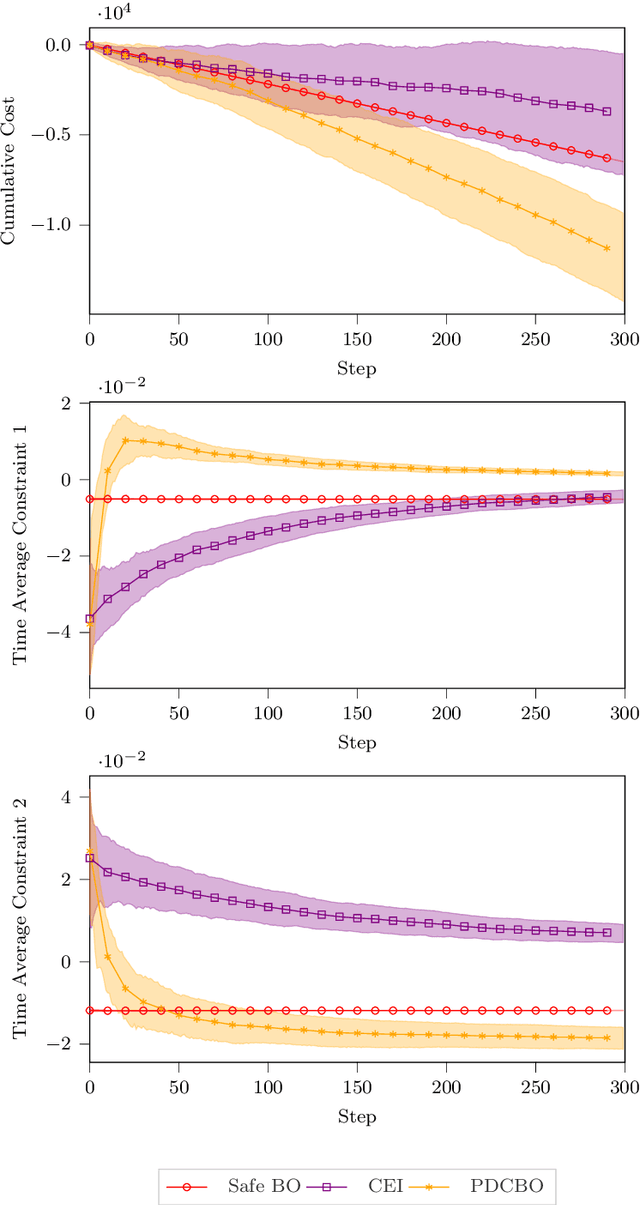 Figure 3 for Primal-Dual Contextual Bayesian Optimization for Control System Online Optimization with Time-Average Constraints