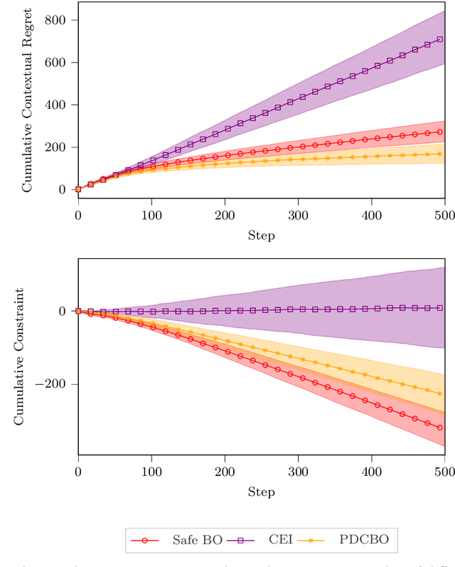 Figure 2 for Primal-Dual Contextual Bayesian Optimization for Control System Online Optimization with Time-Average Constraints