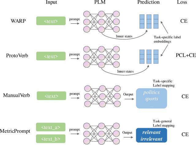 Figure 1 for MetricPrompt: Prompting Model as a Relevance Metric for Few-shot Text Classification