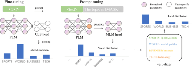Figure 3 for MetricPrompt: Prompting Model as a Relevance Metric for Few-shot Text Classification